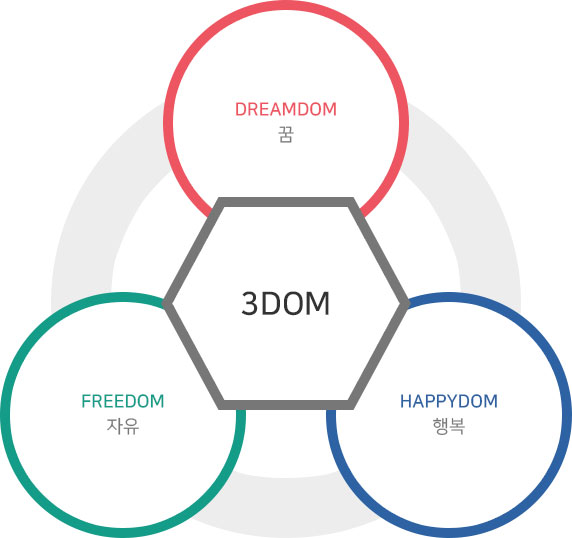 3DOM = DREAMDOM(꿈) + FREEDOM(자유) + HAPPYDOM(행복)